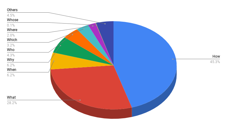 Debt queries chart