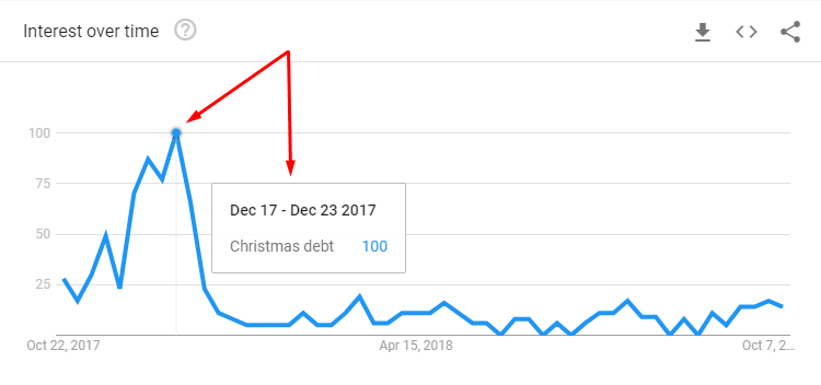Google trends analys